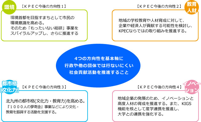 KPEC事業の方向性