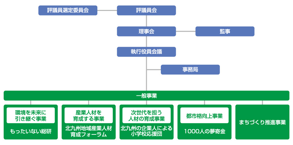 KPECの運営体系（管理体系と事業体系）