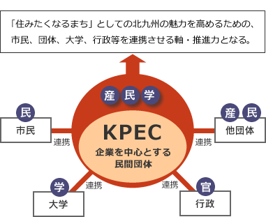 KPECは、「住みたくなるまち」としての北九州の魅力を高めるための、 市民、団体、大学、行政等を連携させる軸・推進力。